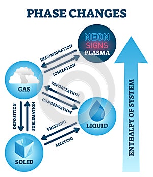 Phase changes vector illustration. Labeled matter scheme with enthalpy system