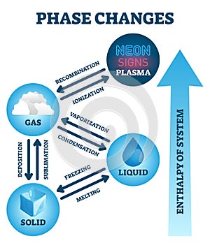 Phase changes vector illustration. Labeled matter scheme with enthalpy system photo