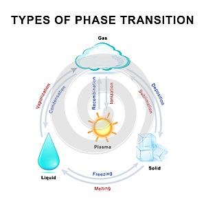 Phase transitions