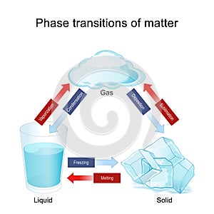 Phase transitions of matter in water