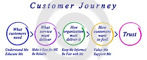 Phases of Customer Journey