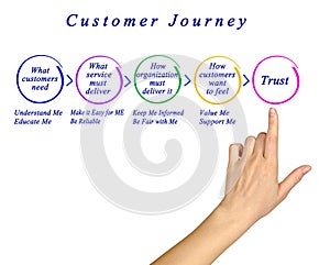 Phases of Customer Journey