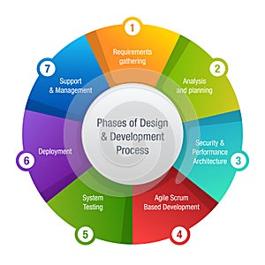 7 Phases of Software Development Life Cycle