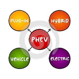 PHEV Plug-in Hybrid Electric Vehicle - hybrid electric vehicle whose battery pack can be recharged by plugging a charging cable