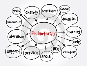 Philanthropy mind map, business concept for presentations and reports photo