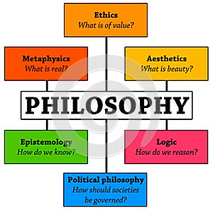 Philosophy branches