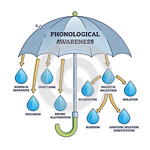 Phonological awareness as ability to read or speak evaluation outline diagram