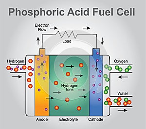 Phosphoric Acid fuel cell