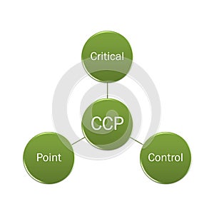 Photo concept of CCPs sign or symbol, Critical Control Points