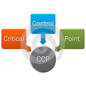 Photo concept of CCPs sign or symbol, Critical Control Points