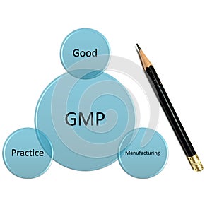 Photo concept of GMP