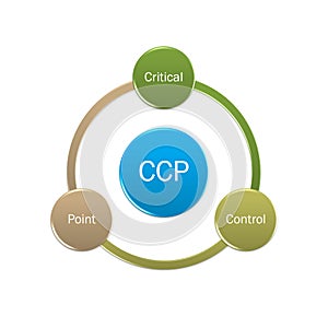 Photo concept of CCPs sign or symbol, Critical Control Points