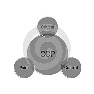 Photo concept of CCPs sign or symbol, Critical Control Points