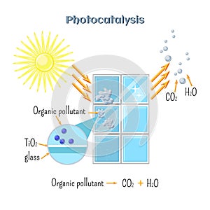 Photocatalysis - titanium oxide catalyst under UV radiation activate organic pollutant decomposition.