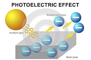 Photoelectric effect diagram isolated on white background photo