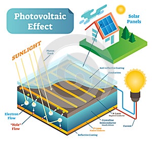 Photovoltaic effect technology vector illustration scheme with sunlight and solar panel.