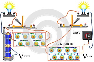 A physical experiment that demonstrates the movement of free electrons in a conductor in a closed circuit