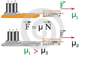 A physical experiment to study the friction force