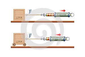 Physical experiment to study the strength friction physics and force movement. Box moving and dynamometer captures the value