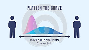 Physical or Social Distancing to Flatten the Curve of Coronavirus COVID-19 Spreading, Slow or Control Virus Infections, Curve of photo