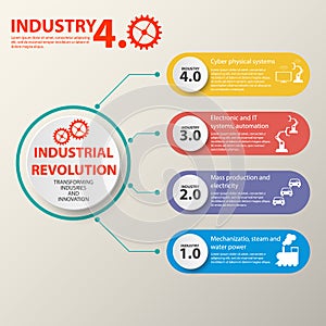 Physical systems, cloud computing, cognitive computing industry 4.0 infographic. Industry 4.0