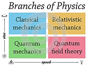 Physics branches