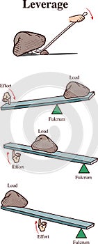 Physics leverage explained by mass and distance equation photo