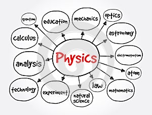 Physics mind map, concept for presentations and reports