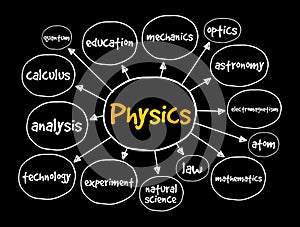 Physics mind map, concept for presentations and reports