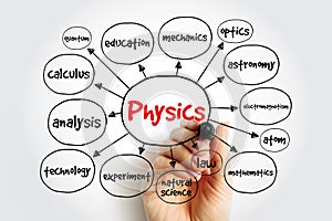 Physics mind map, concept for presentations and reports