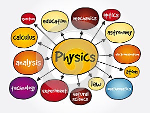 Physics mind map, concept for presentations and reports