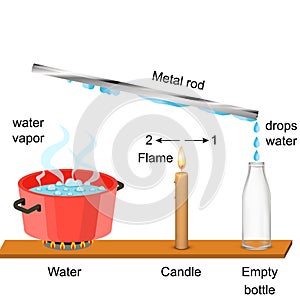 Physics - Water vapor and metal rod