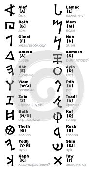 The PhÅ“nician Alphabet and its transliteration