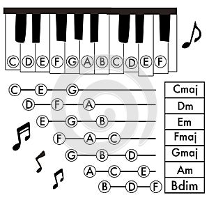 Piano chords name with keyboard isolated on white background