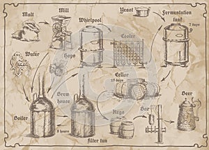 Picture of brewery scheme for menu with beer