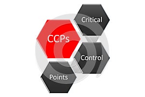 picture diagram of CCP mean to critical control point