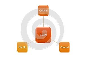 picture diagram of CCP mean to critical control point