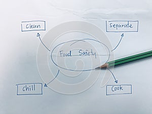 picture diagram of  how to keep food safety