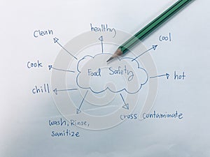 picture diagram of how to keep food safety
