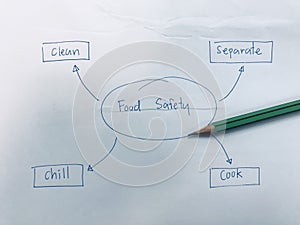 picture diagram of  how to keep food safety photo