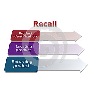 Recall process management photo