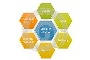 picture diagram of Supplier selection