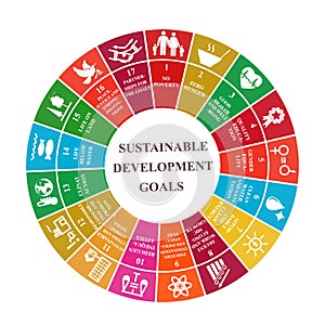 Pie chart showing sustainable development goals