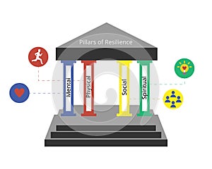 Pillars of Resilience has four pillars of mental, physical, social, and spiritual