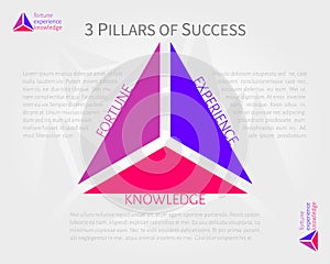 3 pillars of success - fortune, experience, knowledge photo