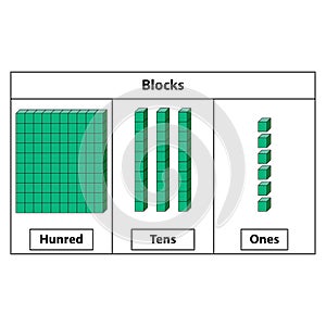 Place Value hundreds tens and ones. 10 blocks. and single blocks.