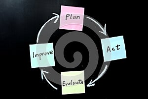 Plan, act, evaluate and improve