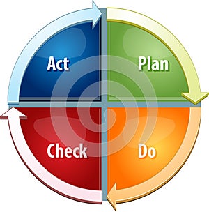 Plan Do Act Check business diagram illustration