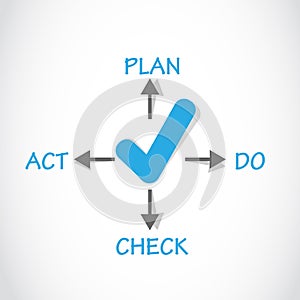 Plan Do Check Act Approved Concept