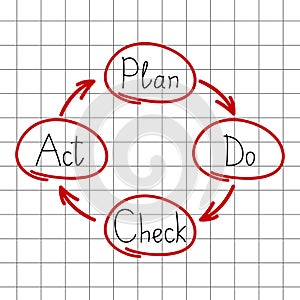Plan Do Check Act chart